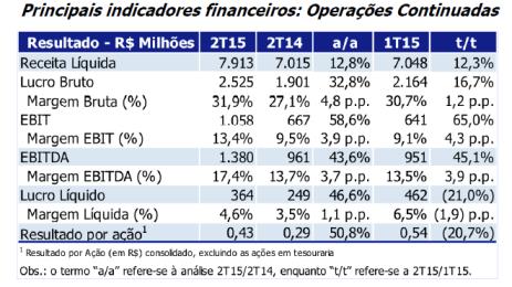 RECEITA LÍQUIDA DA BRF CRESCE 12,8% NO 2T15 E ATINGE R$ 7,9 BI